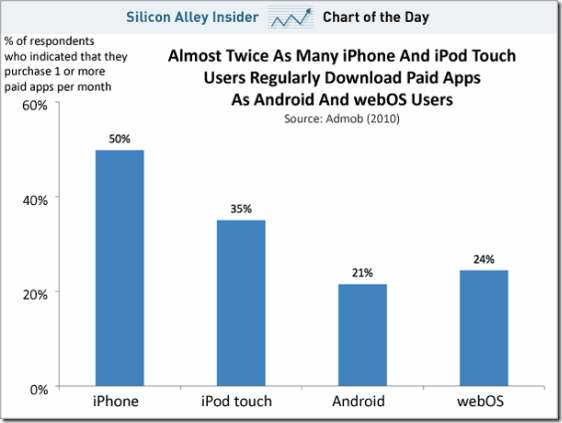 chart-of-the-day-apps-on-iphone-ipod-android-2010