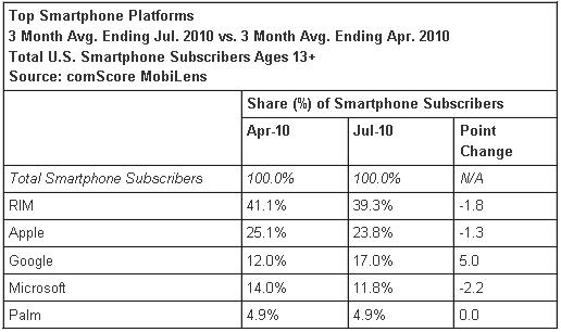 Top Smartphone Platforms