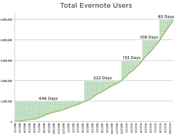 Evernote user growth