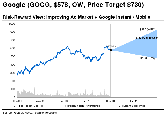 Pertumbuhan Harga Saham Google Hingga 2010