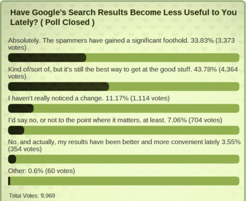 Search engine Google mulai kehilangan fungsinya? atau…