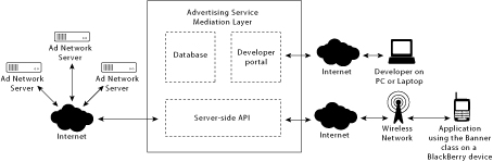 Advertising service architecture
