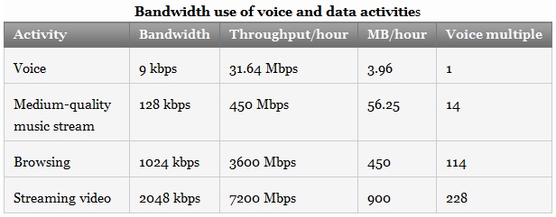 Bandwidth use of voice and data activities
