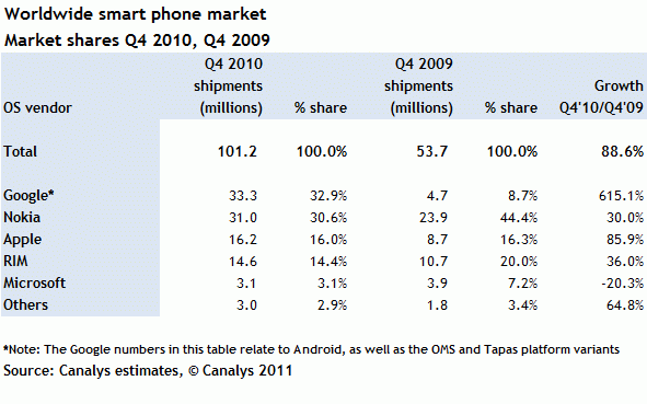 Canalys Smart Phone Analysis Q4 2010
