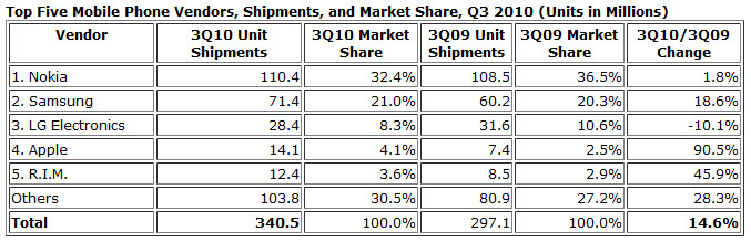 IDC-2010-Q3-Cellphone-Sales