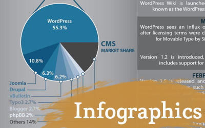 Infographic : Fakta dan Kekuatan WordPress