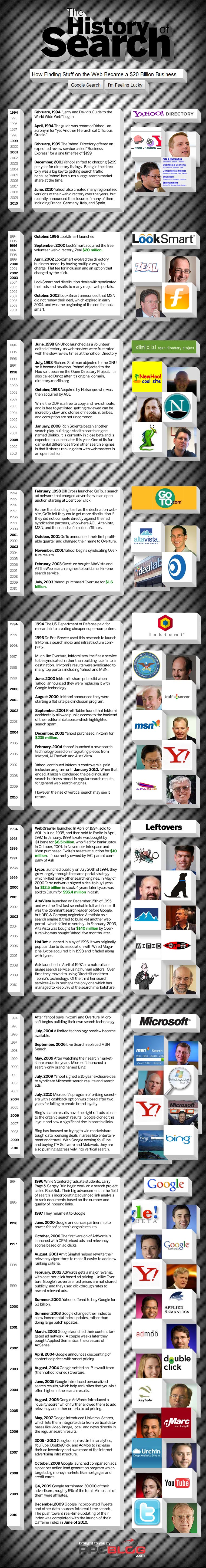 History Of Search