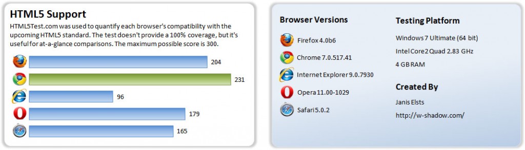 Browser HTML 5 Benchmark Comparison - 1