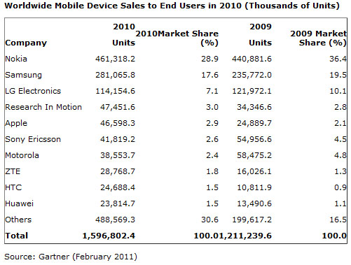 Data penjualan handphone di seluruh dunia pada tahun 2010