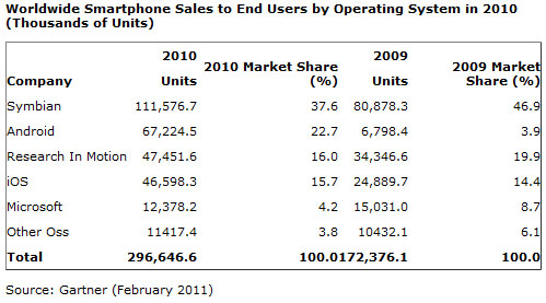 Data penjualan smartphone di seluruh dunia pada tahun 2010