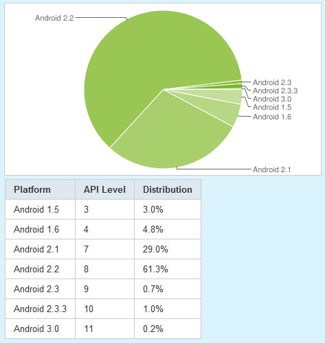 Android Platform Distribution Statistic