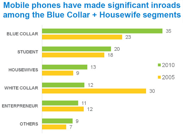 Perbandingan Latar Pengguna Handphone di Indonesia
