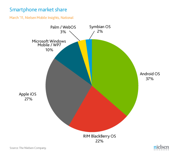 Market Share Smartphon di Amerika Serikat - Maret 2011