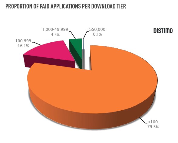 Android Paid Apps Download Statistic