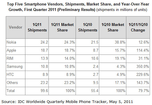Smartphone Market Share Q1 2011