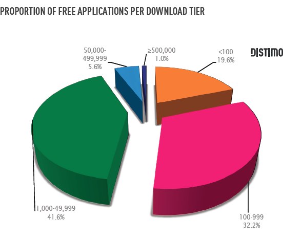 Android Free Apps Download Statistic