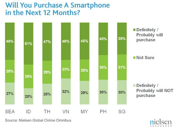 Minat Pembelian Smartphone di Indonesia
