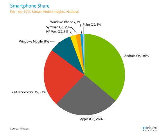 Nielsen: Android Paling Banyak Mengkonsumsi Data Mobile