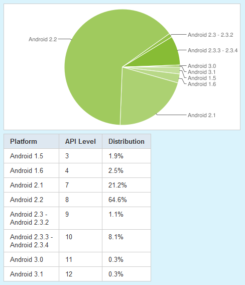 Statistik Distribusi Platform Android per Juni 2011