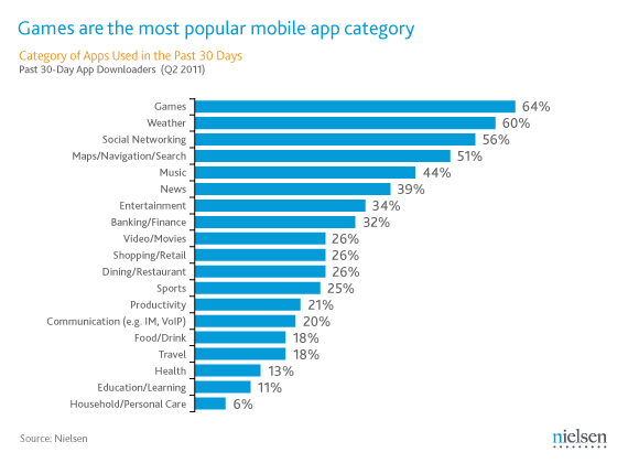 Statistik Penggunaan Aplikasi Mobile