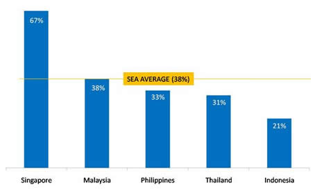 Penetrasi Internet di Asia Tenggara