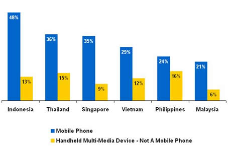 Pengguna Internet Mobile di Asia Tenggara
