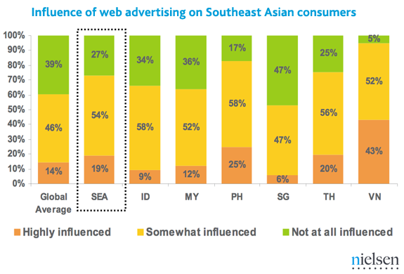 Statistik Pengaruh Iklan Online di Asia Tenggara