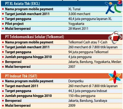 Daftar Mobile Wallet dari Operator Telekomunikasi di Indonesia