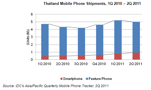 Thailand Mobile Phone Shipments 1Q 2010 - 2Q 2011
