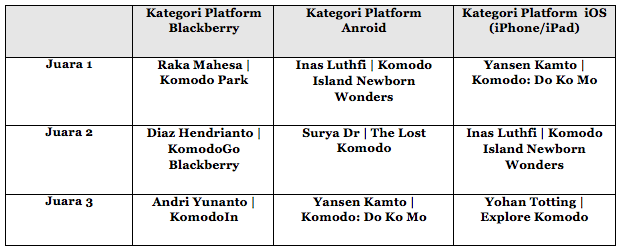 Daftar Pemenang Komodo Apps Challenge Contest