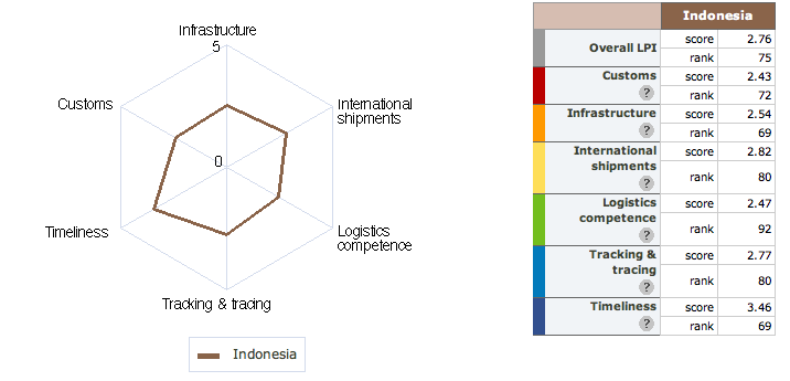 Detail LPI Indonesia