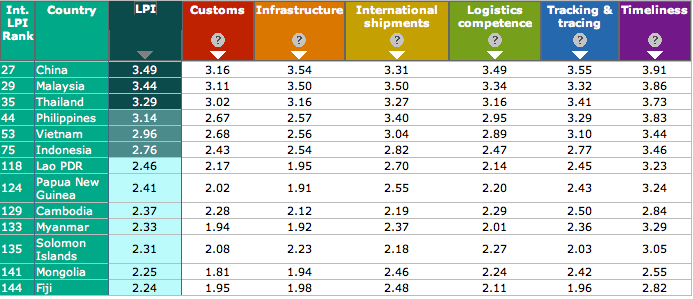 International LPI ranking untuk wilayah Asia Timur dan Pasifik