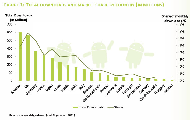 Total Android App Download per Country