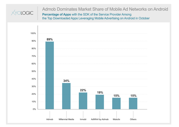 Admob Leads Market Share of Mobile Ad Networks on Android