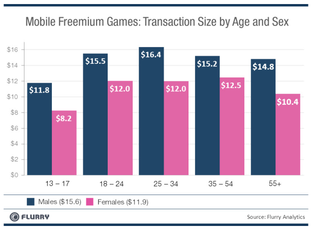 Mobile Freemium Games