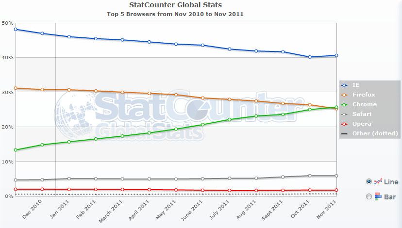 Statistik Pasar Browser per November 2011