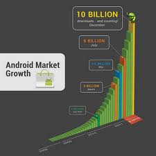 Android Obral Aplikasi, Rayakan 10 Milyar Download