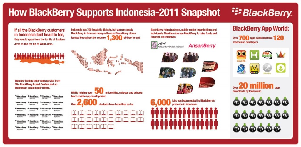 How BlackBerry Supports Indonesia - 2011 Snasphot