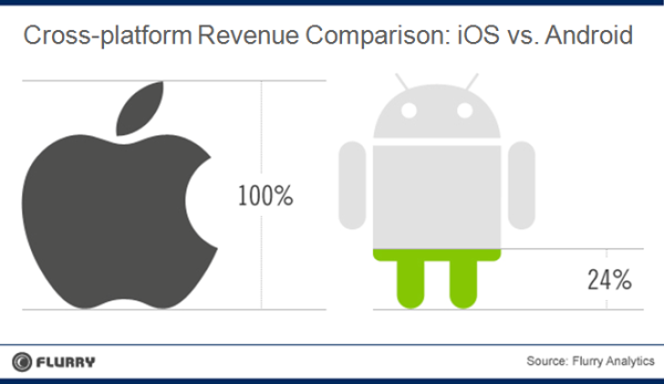 Perbandingan Pemasukan di iOS vs Android per 2011