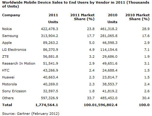 Gartner Worldwide Mobile Device Sales 2011