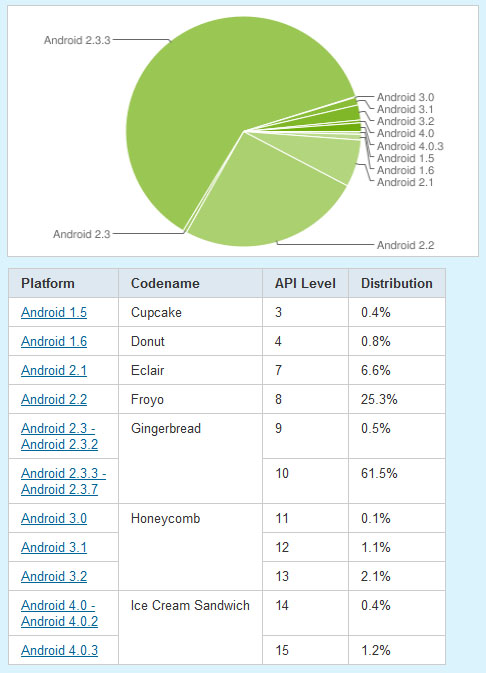 Distribusi Platform Android - Maret 2012