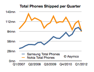 Total pengapalan handphone Samsung dan Nokia tiap kuartal