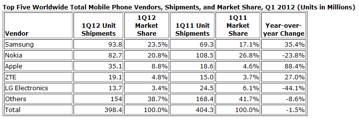 IDC Worldwide Handphone Market Share 1Q2012