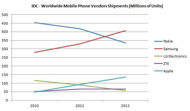 IDC Worldwide Mobile Phone Vendors Shipment Volumes