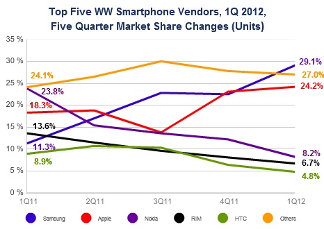 IDC Worldwide Smartphone Market Share Changes