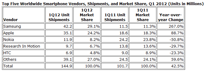 IDC Worldwide Smartphone Market Share 1Q2012