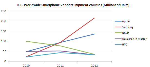 IDC Worldwide Smartphone Vendors Shipment Volumes