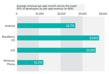 Rata-Rata Pendapatan Pengembang Aplikasi