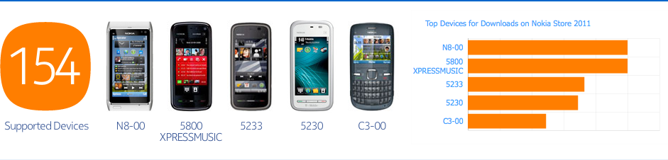 5 Device Nokia Yang Paling Banyak Men-download Applikasi