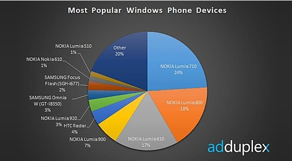 Statistik Perangkat Windows Phone 8 Terpopuler